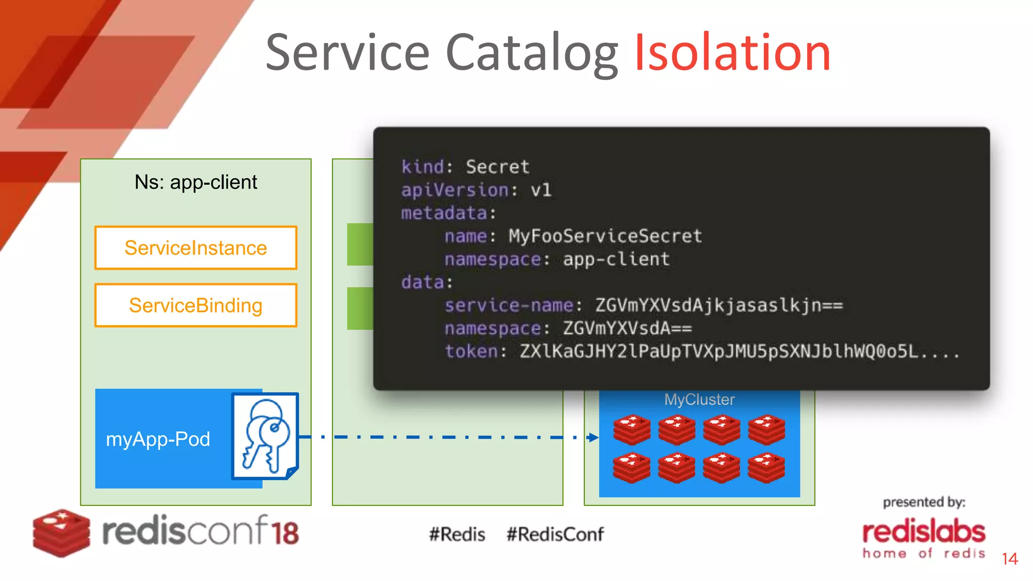 Service Catalog Isolation
Ns: app-client Ns: Catalog Ns: Redis-team
API Server
Controller
Redis BrokerServiceInstance
ServiceBinding
myApp-Pod
MyCluster
14
 