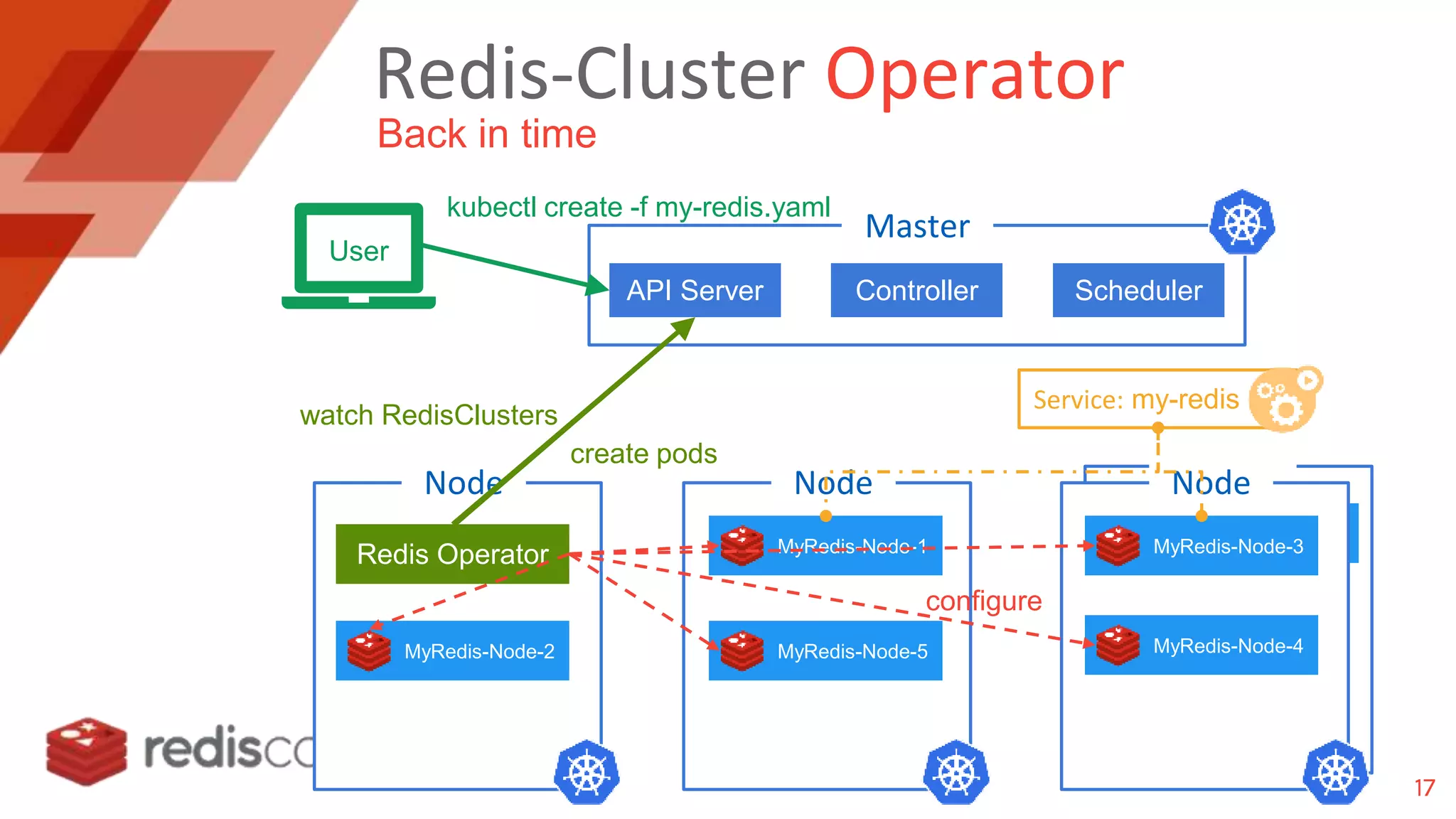 Redis-Cluster Operator
Back in time
Node
Redis-Node-1
User
API Server Controller Scheduler
Master
Node
Redis Operator
Node Node
MyRedis-Node-1
MyRedis-Node-2
MyRedis-Node-3
MyRedis-Node-4MyRedis-Node-5
configure
kubectl create -f my-redis.yaml
watch RedisClusters
create pods
Service: my-redis
17
 