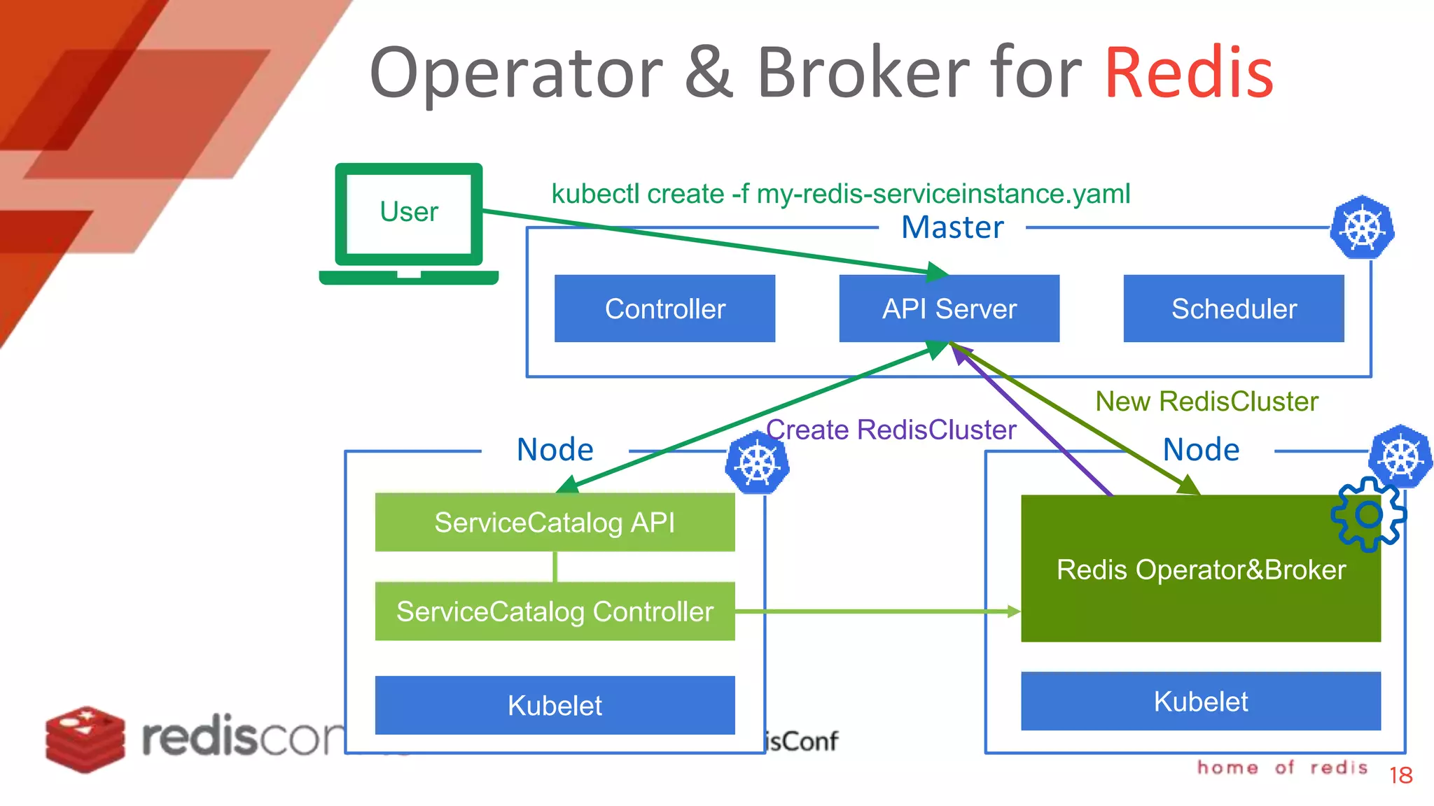 Operator & Broker for Redis
User
API ServerController Scheduler
Master
Kubelet
Node
Kubelet
Node
ServiceCatalog API
ServiceCatalog Controller Redis Broker
Redis Operator
Create RedisCluster
New RedisCluster
Redis Operator&Broker
kubectl create -f my-redis-serviceinstance.yaml
18
 