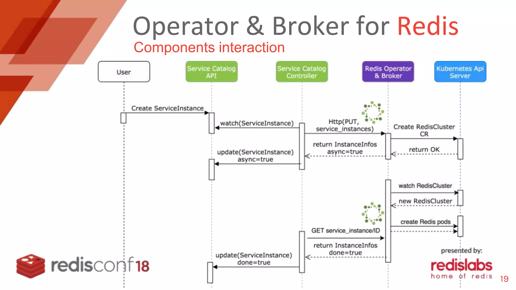 Operator & Broker for Redis
Components interaction
19
 