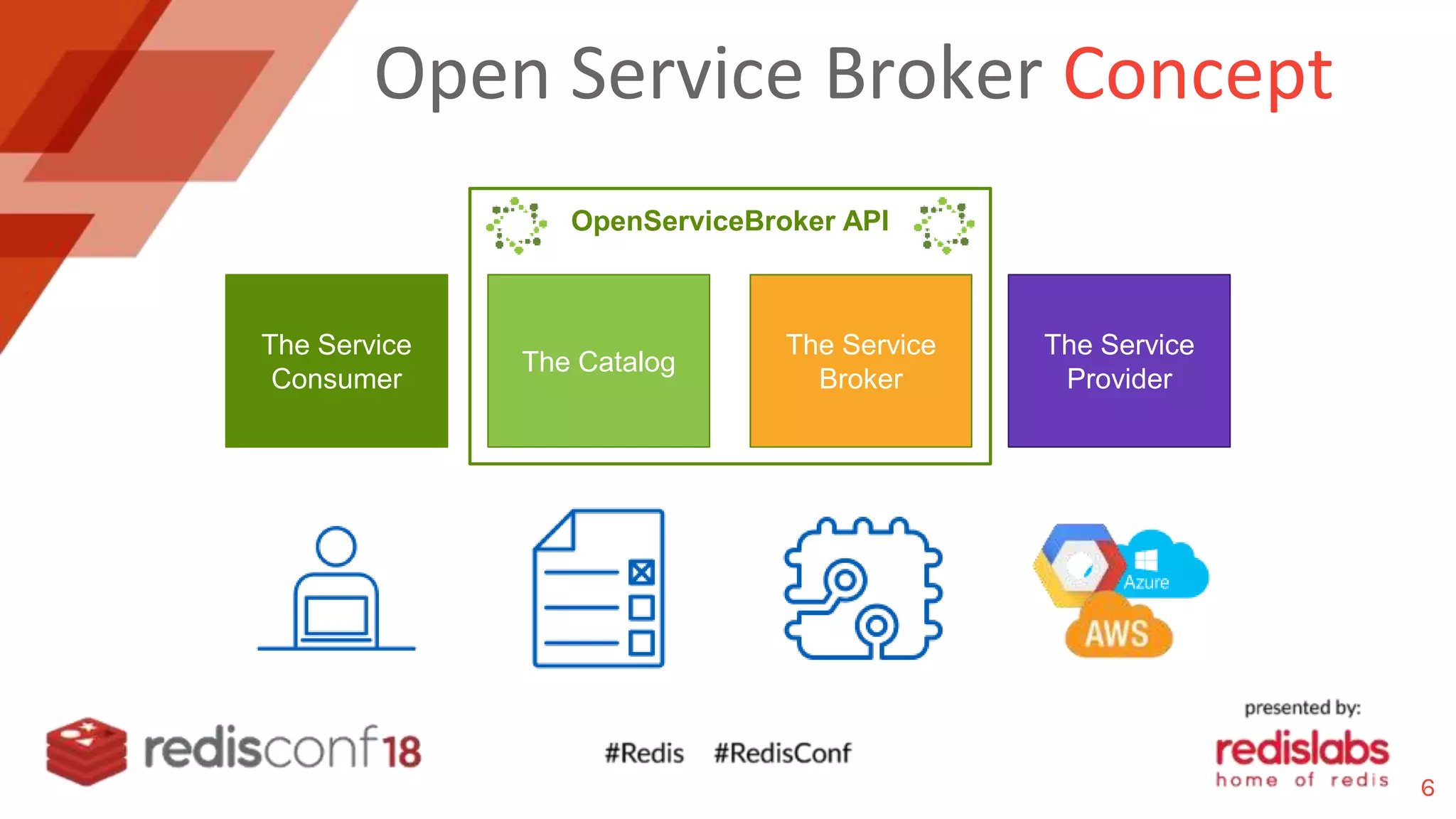 Open Service Broker Concept
The Service
Consumer
The Catalog
The Service
Broker
The Service
Provider
OpenServiceBroker API
6
 