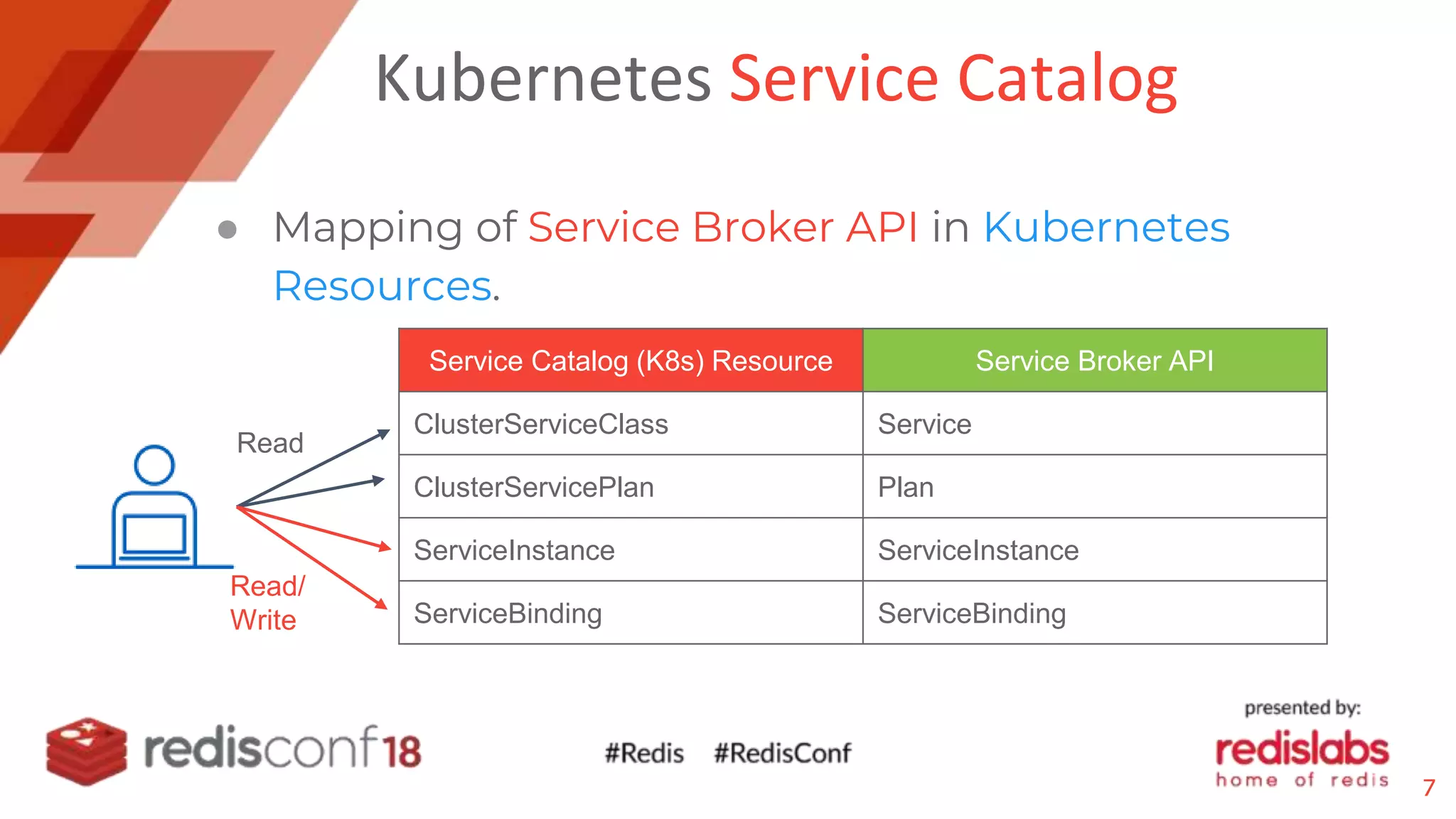 Kubernetes Service Catalog
● Mapping of Service Broker API in Kubernetes
Resources.
Service Catalog (K8s) Resource Service Broker API
ClusterServiceClass Service
ClusterServicePlan Plan
ServiceInstance ServiceInstance
ServiceBinding ServiceBinding
Read
Read/
Write
7
 
