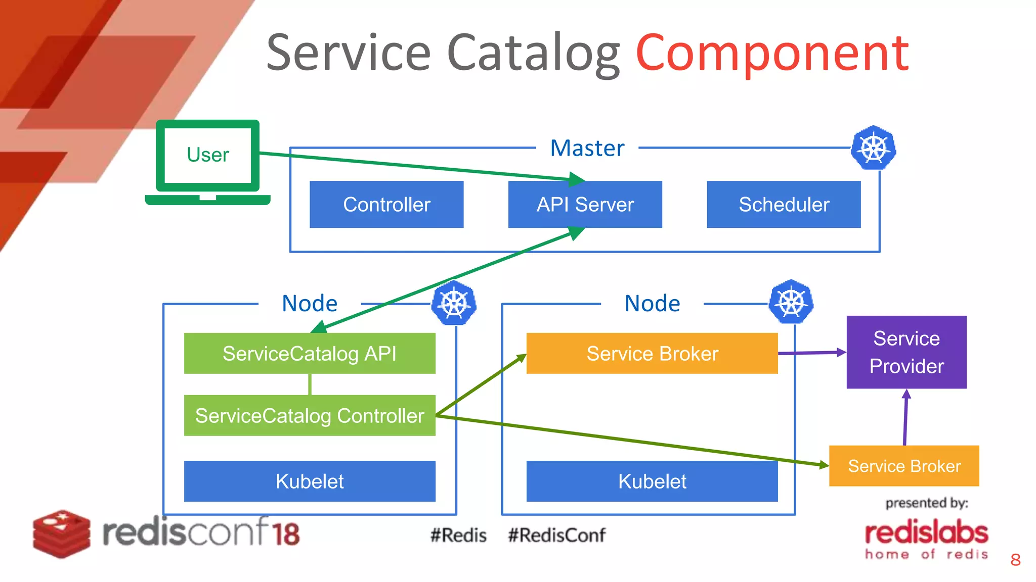 Service Catalog Component
User
API ServerController Scheduler
Master
Kubelet
Node
Kubelet
Node
ServiceCatalog API
ServiceCatalog Controller
Service Broker
Service Broker
Service
Provider
8
 