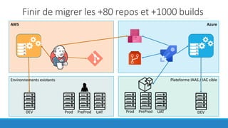 Finir de migrer les +80 repos et +1000 builds
AzureAWS
Plateforme IAAS / IAC cibleEnvironnements existants
DEV Prod PreProd UAT Prod PreProd UAT DEV
 