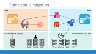 Compléter la migration
AzureAWS
Plateforme IAAS / IAC cibleEnvironnements existants
DEV Prod PreProd UAT Prod PreProd UAT DEV
 