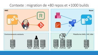 Contexte : migration de +80 repos et +1000 builds
AzureAWS
Plateforme IAAS / IAC cibleEnvironnements existants
DEV Prod PreProd UAT Prod PreProd UAT DEV
 