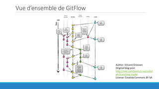 Vue d’ensemble de GitFlow
Author: Vincent Driessen
Original blog post:
http://nvie.com/posts/a-succesful-
git-branching-model
License: Creative Commons BY-SA
 