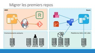 Migrer les premiers repos
AzureAWS
Plateforme IAAS / IAC cibleEnvironnements existants
DEV Prod PreProd UAT Prod PreProd UAT DEV
 
