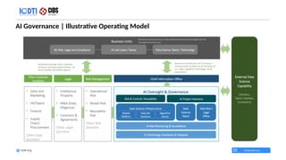 AI Governance | Illustrative Operating Model
info@iodti.org
Iodti.org
Business Units
AI Oversight & Governance
Chief Information Office
Data
Science
Talent
Data Risk /
Legal
Office
Data Science Infrastructure
AI Risk Monitoring & Surveillance
AI Technology, Standards & Playbook
External Data
Science
Capability
(Vendors,
Talent, Markets,
Ecosystem)
AI Use Cases / Teams
BU Risk, Legal and Compliance
Risk & Controls Traceability AI Project Inventory
Shared
Platform
Data Set
Inventory
Algorithm
Library
Risk Management
Legal
Other Corporate
Functions
• Operational
Risk
• Model Risk
• Reputation
Risk
Other Risk
Domains
• Intellectual
Property
• M&A (Data
Diligence)
• Contracts &
Agreements
Other Legal
functions
• Sales and
Marketing
• HR/Talent
• Finance
• Supply
Chain/
Procurement
Other Corp.
functions
Business Units drive AI use cases along with localized oversight and risk
management processes
Businesses leverage other corporate
functions, including Legal and Risk, for
areas needing specialized support
Businesses benefit from the CIO being a
common point of reference for all things AI
(i.e., data, capability, technology, risk &
governance)
Data Science Talent / Technology
 