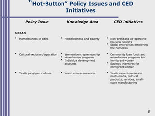 8
“Hot-Button” Policy Issues and CED
Initiatives
Policy Issue Knowledge Area CED Initiatives
URBAN
 Homelessness in cities  Homelessness and poverty  Non-profit and co-operative
housing projects
 Social enterprises employing
the homeless
 Cultural exclusion/separation  Women’s entrepreneurship
 Microfinance programs
 Individual development
accounts
 Community loan funds and
microfinance programs for
immigrant women
 Savings incentives for
immigrant women
 Youth gang/gun violence  Youth entrepreneurship  Youth-run enterprises in
multi-media, cultural
products, services, small-
scale manufacturing
 