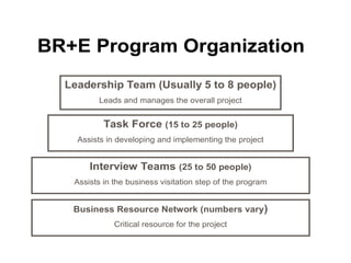 BR+E Program Organization
Leadership Team (Usually 5 to 8 people)
Leads and manages the overall project
Task Force (15 to 25 people)
Assists in developing and implementing the project
Interview Teams (25 to 50 people)
Assists in the business visitation step of the program
Business Resource Network (numbers vary)
Critical resource for the project
 