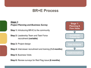 BR+E Process
Stage 1:
Project Planning and Business Survey
Step 1: Introducing BR+E to the community
Step 2: Leadership Team and Task Force
recruitment (variable)
Step 3: Project design
Step 4: Interviewer recruitment and training (1-2 months)
Step 5: Business Visits
Step 6: Review surveys for Red Flag issue (6 months)
Stage 1:
Planning &
Firm Visits
Immediate
Follow-Up
Data Analysis
Implementation
 