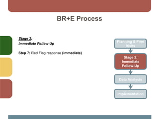 BR+E Process
Stage 2:
Immediate Follow-Up
Step 7: Red Flag response (immediate)
Planning & Firm
Visits
Stage 2:
Immediate
Follow-Up
Data Analysis
Implementation
 