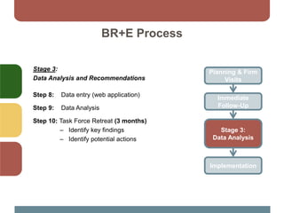 BR+E Process
Stage 3:
Data Analysis and Recommendations
Step 8: Data entry (web application)
Step 9: Data Analysis
Step 10: Task Force Retreat (3 months)
– Identify key findings
– Identify potential actions
Planning & Firm
Visits
Immediate
Follow-Up
Stage 3:
Data Analysis
Implementation
 