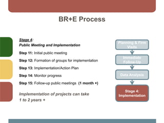 BR+E Process
Stage 4:
Public Meeting and Implementation
Step 11: Initial public meeting
Step 12: Formation of groups for implementation
Step 13: Implementation/Action Plan
Step 14: Monitor progress
Step 15: Follow-up public meetings (1 month +)
Implementation of projects can take
1 to 2 years +
Planning & Firm
Visits
Immediate
Follow-Up
Data Analysis
Stage 4:
Implementation
 