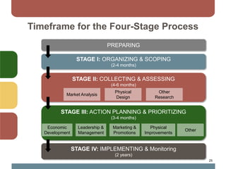 25
Timeframe for the Four-Stage Process
PREPARING
STAGE I: ORGANIZING & SCOPING
(2-4 months)
STAGE II: COLLECTING & ASSESSING
(4-6 months)
STAGE III: ACTION PLANNING & PRIORITIZING
(3-4 months)
STAGE IV: IMPLEMENTING & Monitoring
(2 years)
Market Analysis
Physical
Design
Other
Research
Physical
Improvements
Marketing &
Promotions
Economic
Development
Leadership &
Management
Other
 