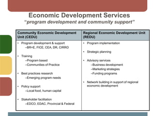 Economic Development Services
“program development and community support”
Community Economic Development
Unit (CEDU)
Regional Economic Development Unit
(REDU)
• Program development & support
–BR+E, FICE, CEA, DR, CIRRO
• Training
–Program based
–Communities of Practice
• Best practices research
–Emerging program needs
• Policy support
–Local food, human capital
• Stakeholder facilitation
–EDCO, EDAC, Provincial & Federal
• Program implementation
• Strategic planning
• Advisory services
–Business development
–Marketing strategies
–Funding programs
• Network building in support of regional
economic development
 