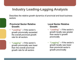 Industry Leading-Lagging Analysis
Describes the relative growth dynamics of provincial and local business
sectors
Provincial Sector Relative
Growth:
• “Leading” – if the sector’s
growth provincially exceeded
the overall provincial growth
rate for all sectors
• “Lagging” – if the sector’s
growth provincially was lower
than the overall provincial
growth rate for all sectors
Local Sector Relative
Growth:
• “Leading” – if the sector’s
growth locally was greater
than sector’s growth
provincially
• “Lagging” – if the sector’s
growth locally was lower
than provincial sector’s
growth provincially
 