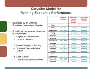 Carvalho Model for
Ranking Economic Performance
• Developed by Dr. Emanuel
Carvalho – University of Waterloo
• Considers three separate measures
to rank sectors:
1. Degree of Concentration
– Location Quotient
2. Overall Strength of Industry
– Provincial Sector Relative
Growth
3. Local Growth
– Local Sector Relative Growth
Location
Quotient
Provincial
Sector
Relative
Growth
Local Sector
Relative
Growth
High
driving > 1.25 Leading Leading
accelerating 0.75 – 1.25 Leading Leading
rising < 0.75 Leading Leading
Medium
evolving > 1.25 Lagging Positive
transitional 0.75 – 1.25 Lagging Positive
moderate < 0.75 Lagging Positive
promising > 1.25 Leading Lagging
yielding 0.75 – 1.25 Leading Lagging
modest < 0.75 Leading Lagging
Low
challenging > 1.25 Lagging Lagging
vulnerable 0.75 – 1.25 Lagging Lagging
marginal < 0.75 Lagging Lagging
 