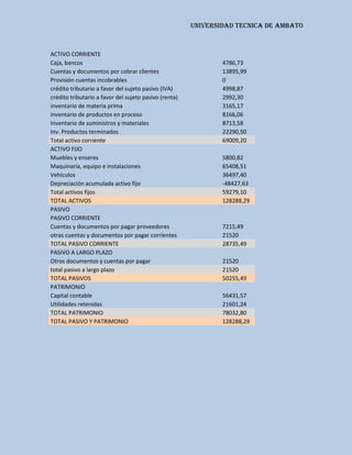 UNIVERSIDAD TECNICA DE AMBATO



ACTIVO CORRIENTE
Caja, bancos                                                   4786,73
Cuentas y documentos por cobrar clientes                       13895,99
Provisión cuentas incobrables                                  0
crédito tributario a favor del sujeto pasivo (IVA)             4998,87
crédito tributario a favor del sujeto pasivo (renta)           2992,30
inventario de materia prima                                    3165,17
inventario de productos en proceso                             8166,06
Inventario de suministros y materiales                         8713,58
Inv. Productos terminados                                      22290,50
Total activo corriente                                         69009,20
ACTIVO FIJO
Muebles y enseres                                              5800,82
Maquinaria, equipo e instalaciones                             65408,51
Vehículos                                                      36497,40
Depreciación acumulada activo fijo                             -48427,63
Total activos fijos                                            59279,10
TOTAL ACTIVOS                                                  128288,29
PASIVO
PASIVO CORRIENTE
Cuentas y documentos por pagar proveedores                     7215,49
otras cuentas y documentos por pagar corrientes                21520
TOTAL PASIVO CORRIENTE                                         28735,49
PASIVO A LARGO PLAZO
Otros documentos y cuentas por pagar                           21520
total pasivo a largo plazo                                     21520
TOTAL PASIVOS                                                  50255,49
PATRIMONIO
Capital contable                                               56431,57
Utilidades retenidas                                           21601,24
TOTAL PATRIMONIO                                               78032,80
TOTAL PASIVO Y PATRIMONIO                                      128288,29
 