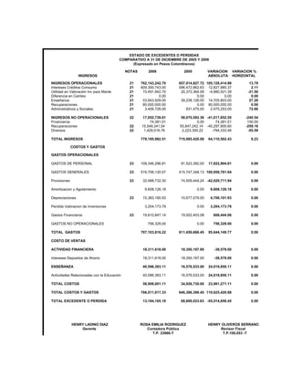 ESTADO DE EXCEDENTES O PERDIDAS
                                        COMPARATIVO A 31 DE DICIEMBRE DE 2005 Y 2006
                                              (Expresado en Pesos Colombianos)

                                            NOTAS       2006            2005          VARIACION       VARIACION %
                 INGRESOS                                                             ABSOLUTA        HORIZONTAL

INGRESOS OPERACIONALES                       21     762,143,242.70   657,014,827.72 105,128,414.98            13.79
Intereses Créditos Consumo                   21     609,300,743.00   596,472,862.63 12,827,880.37              2.11
Utilidad en Valoración Inv para Mante        21      15,491,842.70    20,372,364.09 -4,880,521.39            -31.50
Diferencia en Cambio                         21               0.00             0.00           0.00             0.00
Enseñanza                                    21      53,943,929.00    39,238,126.00 14,705,803.00             27.26
Recuperaciones                               21      80,000,000.00             0.00 80,000,000.00              0.00
Administrativos y Sociales                   21       3,406,728.00       931,475.00   2,475,253.00            72.66

INGRESOS NO OPERACIONALES                    22      17,052,739.81     58,070,592.36 -41,017,852.55         -240.54
Financieros                                              74,381.51              0.00      74,381.51          100.00
Recuperaciones                               22     15,549,341.54     55,847,242.14 -40,297,900.60          -259.16
Diversos                                     22      1,429,016.76      2,223,350.22     -794,333.46          -55.59

TOTAL INGRESOS                                      779,195,982.51   715,085,420.08   64,110,562.43           8.23

              COSTOS Y GASTOS

GASTOS OPERACIONALES

GASTOS DE PERSONAL                           23     109,346,296.81    91,523,392.00   17,822,904.81           0.00

GASTOS GENERALES                             23     516,706,130.07   415,747,348.13 100,958,781.94            0.00

Provisiones                                  23      32,488,732.30    74,509,444.24 -42,020,711.94            0.00

Amortizacion y Agotamiento                            9,608,126.18             0.00    9,608,126.18           0.00

Depreciaciones                               23      15,383,180.93    10,677,079.00    4,706,101.93           0.00

Perdida Valoracion de Inversiones                     3,204,173.79             0.00    3,204,173.79           0.00

Gastos Financieros                           23      19,610,847.14    19,002,403.08     608,444.06            0.00

GASTOS NO OPERACIONALES                                756,329.00              0.00     756,329.00            0.00

TOTAL GASTOS                                        707,103,816.22   611,459,666.45   95,644,149.77           0.00

COSTO DE VENTAS

ACTIVIDAD FINANCIERA                                 18,311,618.00    18,350,197.00      -38,579.00           0.00

Intereses Depositos de Ahorro                        18,311,618.00    18,350,197.00      -38,579.00           0.00

ENSEÑANZA                                            40,596,383.11    16,576,533.00   24,019,850.11           0.00

Actividades Relacionadas con la Educación            40,596,383.11    16,576,533.00   24,019,850.11           0.00

TOTAL COSTOS                                         58,908,001.11    34,926,730.00   23,981,271.11           0.00

TOTAL COSTOS Y GASTOS                               766,011,817.33   646,386,396.45 119,625,420.88            0.00

TOTAL EXCEDENTE O PERDIDA                            13,184,165.18    68,699,023.63 -55,514,858.45            0.00




              HENRY LADINO DIAZ                     ROSA EMILIA RODRIGUEZ             HENRY OLIVEROS SERRANO
                  Gerente                              Contadora Pública                   Revisor Fiscal
                                                          T.P. 23966-T                      T.P.100,053 -T
 