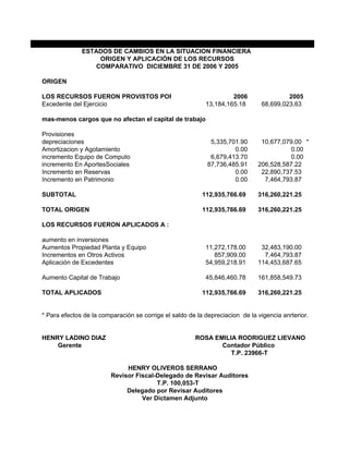 ESTADOS DE CAMBIOS EN LA SITUACION FINANCIERA
                  ORIGEN Y APLICACIÓN DE LOS RECURSOS
                 COMPARATIVO DICIEMBRE 31 DE 2006 Y 2005

ORIGEN

LOS RECURSOS FUERON PROVISTOS POR                                   2006                2005
Excedente del Ejercicio                                    13,184,165.18       68,699,023.63

mas-menos cargos que no afectan el capital de trabajo

Provisiones
depreciaciones                                               5,335,701.90      10,677,079.00 *
Amortizacion y Agotamiento                                           0.00                0.00
incremento Equipo de Computo                                 6,679,413.70                0.00
incremento En AportesSociales                               87,736,485.91     206,528,587.22
Incremento en Reservas                                               0.00      22,890,737.53
Incremento en Patrimonio                                             0.00       7,464,793.87

SUBTOTAL                                                  112,935,766.69      316,260,221.25

TOTAL ORIGEN                                              112,935,766.69      316,260,221.25

LOS RECURSOS FUERON APLICADOS A :

aumento en inversiones
Aumentos Propiedad Planta y Equipo                         11,272,178.00       32,483,190.00
Incrementos en Otros Activos                                  857,909.00        7,464,793.87
Aplicación de Excedentes                                   54,959,218.91      114,453,687.65

Aumento Capital de Trabajo                                 45,846,460.78      161,858,549.73

TOTAL APLICADOS                                           112,935,766.69      316,260,221.25


* Para efectos de la comparación se corrige el saldo de la depreciacion de la vigencia anrterior.


HENRY LADINO DIAZ                                      ROSA EMILIA RODRIGUEZ LIEVANO
    Gerente                                                   Contador Público
                                                                 T.P. 23966-T

                              HENRY OLIVEROS SERRANO
                         Revisor Fiscal-Delegado de Revisar Auditores
                                        T.P. 100,053-T
                              Delegado por Revisar Auditores
                                   Ver Dictamen Adjunto
 
