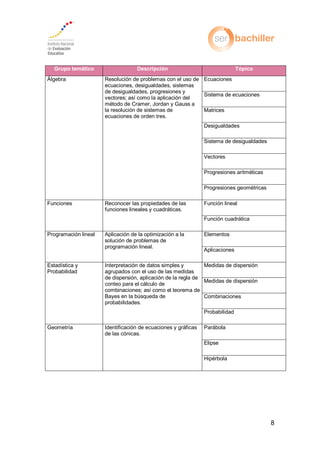 8
Grupo temático Descripción Tópico
Álgebra Resolución de problemas con el uso de
ecuaciones, desigualdades, sistemas
de desigualdades, progresiones y
vectores; así como la aplicación del
método de Cramer, Jordan y Gauss a
la resolución de sistemas de
ecuaciones de orden tres.
Ecuaciones
Sistema de ecuaciones
Matrices
Desigualdades
Sistema de desigualdades
Vectores
Progresiones aritméticas
Progresiones geométricas
Funciones Reconocer las propiedades de las
funciones lineales y cuadráticas.
Función lineal
Función cuadrática
Programación lineal Aplicación de la optimización a la
solución de problemas de
programación lineal.
Elementos
Aplicaciones
Estadística y
Probabilidad
Interpretación de datos simples y
agrupados con el uso de las medidas
de dispersión, aplicación de la regla de
conteo para el cálculo de
combinaciones; así como el teorema de
Bayes en la búsqueda de
probabilidades.
Medidas de dispersión
Medidas de dispersión
Combinaciones
Probabilidad
Geometría Identificación de ecuaciones y gráficas
de las cónicas.
Parábola
Elipse
Hipérbola
 
