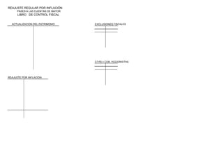 REAJUSTE REGULAR POR INFLACIÓN
EXCLUSIONES FISCALES
CTAS x COB. ACCIONISTAS
REAJUSTE POR INFLACION
ACTUALIZACION DEL PATRIMONIO
PASES A LAS CUENTAS DE MAYOR
LIBRO DE CONTROL FISCAL
 
