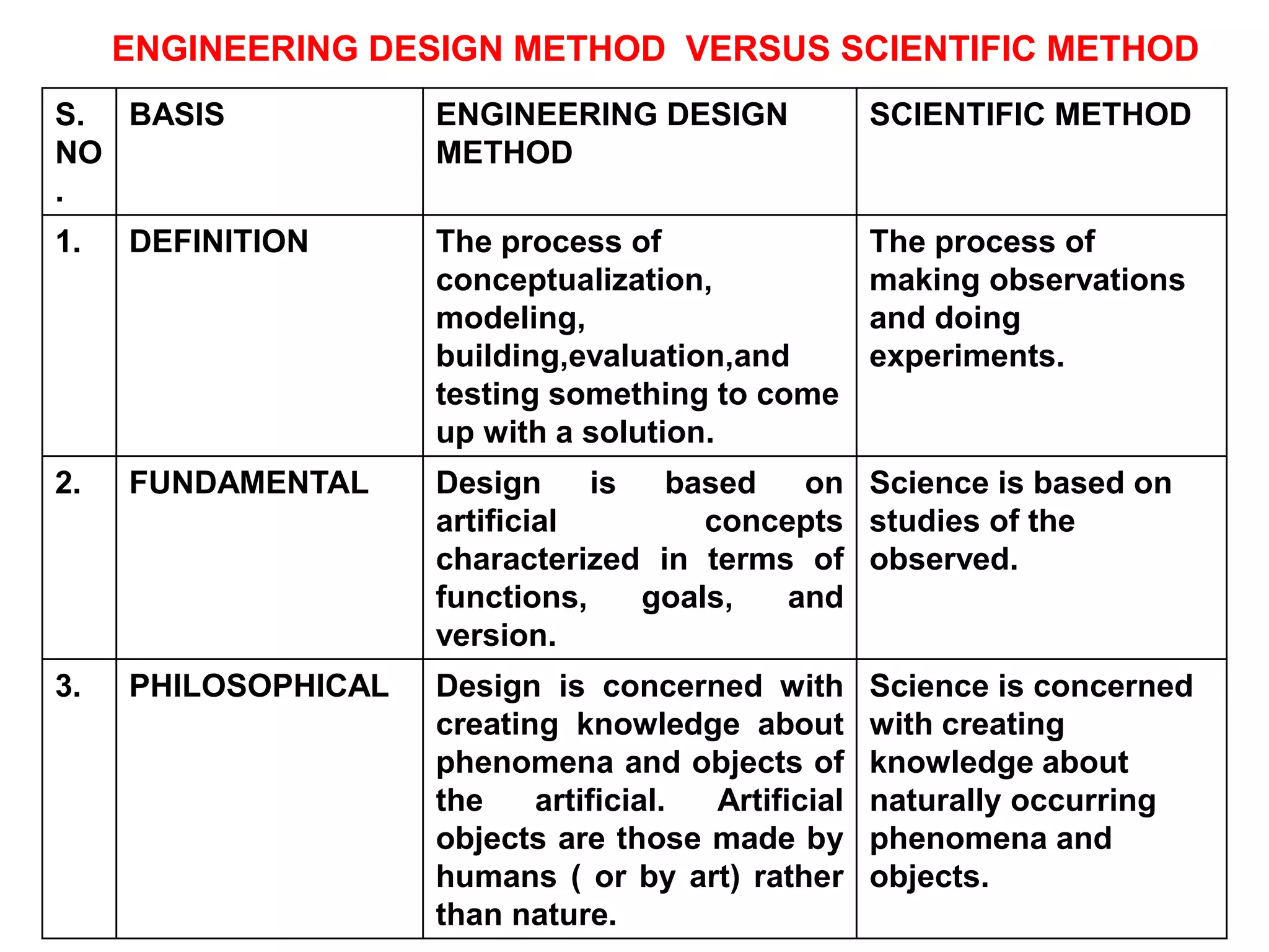 ENGINEERING DESIGN METHOD VERSUS SCIENTIFIC METHOD
S.
NO
.
BASIS ENGINEERING DESIGN
METHOD
SCIENTIFIC METHOD
1. DEFINITION The process of
conceptualization,
modeling,
building,evaluation,and
testing something to come
up with a solution.
The process of
making observations
and doing
experiments.
2. FUNDAMENTAL Design is based on
artificial concepts
characterized in terms of
functions, goals, and
version.
Science is based on
studies of the
observed.
3. PHILOSOPHICAL Design is concerned with
creating knowledge about
phenomena and objects of
the artificial. Artificial
objects are those made by
humans ( or by art) rather
than nature.
Science is concerned
with creating
knowledge about
naturally occurring
phenomena and
objects.
 