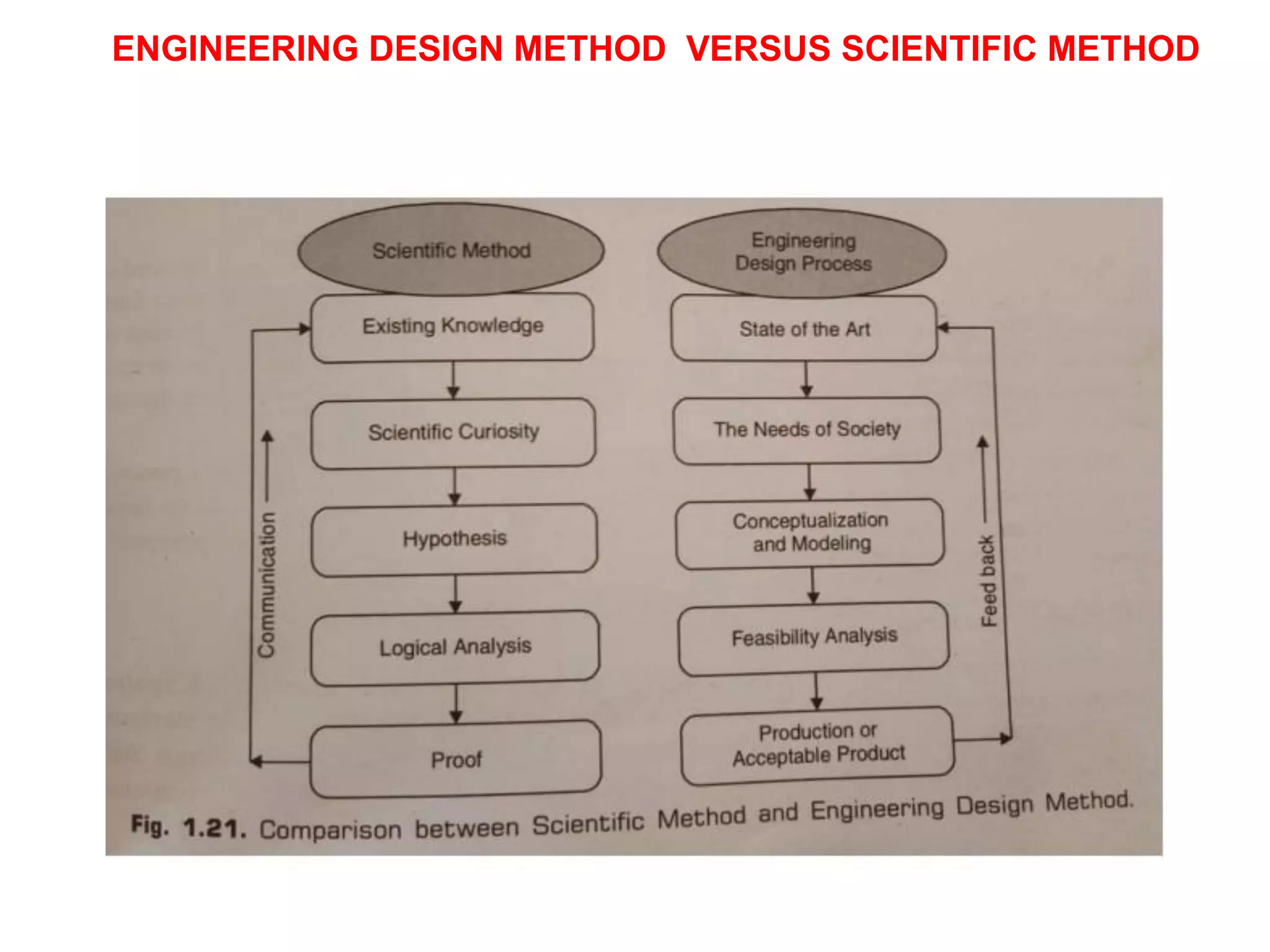 ENGINEERING DESIGN METHOD VERSUS SCIENTIFIC METHOD
 
