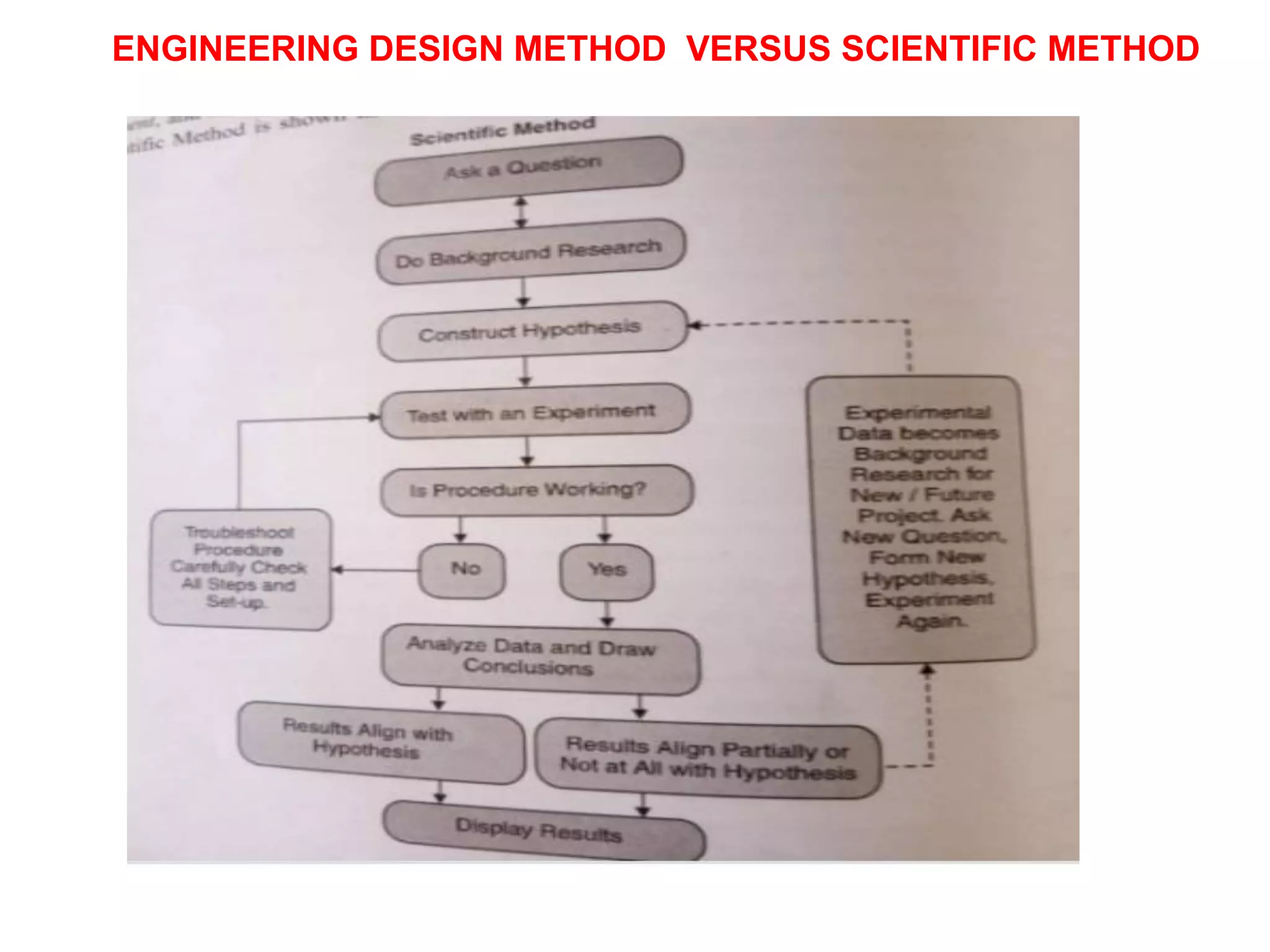 ENGINEERING DESIGN METHOD VERSUS SCIENTIFIC METHOD
 