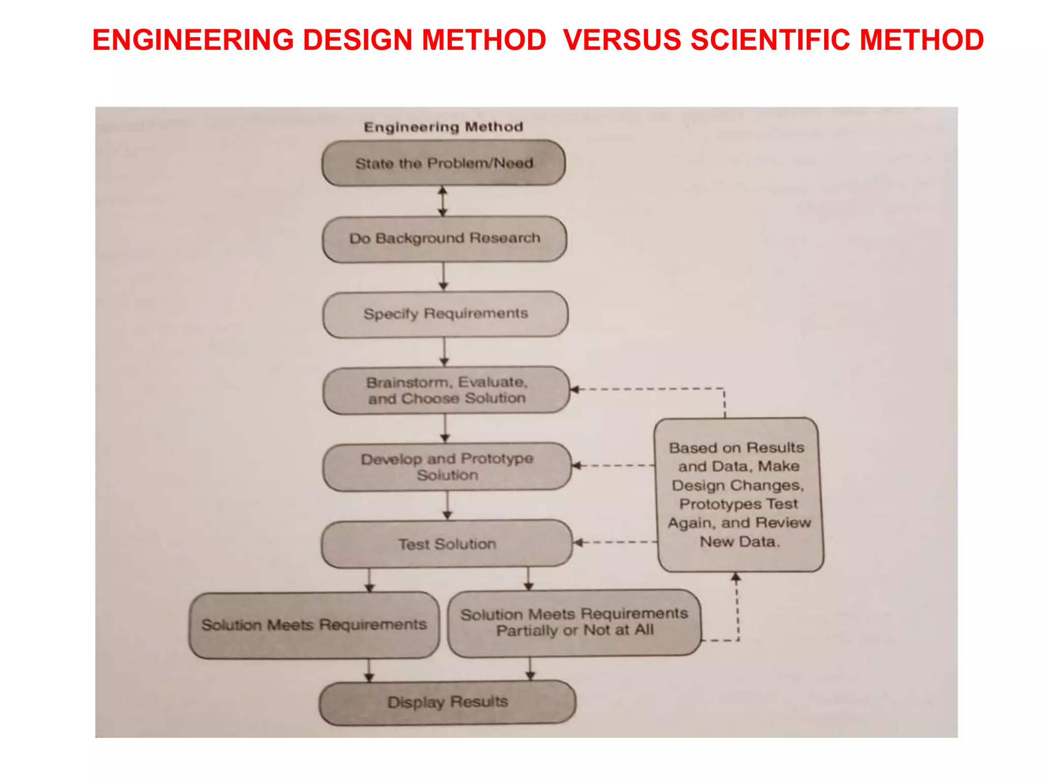 ENGINEERING DESIGN METHOD VERSUS SCIENTIFIC METHOD
 