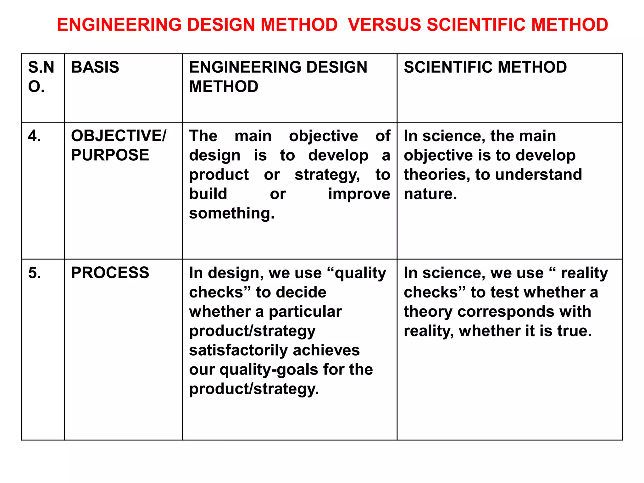 ENGINEERING DESIGN METHOD VERSUS SCIENTIFIC METHOD
S.N
O.
BASIS ENGINEERING DESIGN
METHOD
SCIENTIFIC METHOD
4. OBJECTIVE/
PURPOSE
The main objective of
design is to develop a
product or strategy, to
build or improve
something.
In science, the main
objective is to develop
theories, to understand
nature.
5. PROCESS In design, we use “quality
checks” to decide
whether a particular
product/strategy
satisfactorily achieves
our quality-goals for the
product/strategy.
In science, we use “ reality
checks” to test whether a
theory corresponds with
reality, whether it is true.
 