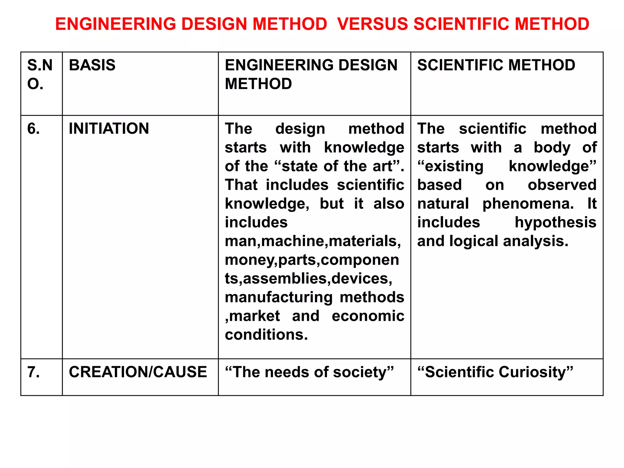 ENGINEERING DESIGN METHOD VERSUS SCIENTIFIC METHOD
S.N
O.
BASIS ENGINEERING DESIGN
METHOD
SCIENTIFIC METHOD
6. INITIATION The design method
starts with knowledge
of the “state of the art”.
That includes scientific
knowledge, but it also
includes
man,machine,materials,
money,parts,componen
ts,assemblies,devices,
manufacturing methods
,market and economic
conditions.
The scientific method
starts with a body of
“existing knowledge”
based on observed
natural phenomena. It
includes hypothesis
and logical analysis.
7. CREATION/CAUSE “The needs of society” “Scientific Curiosity”
 