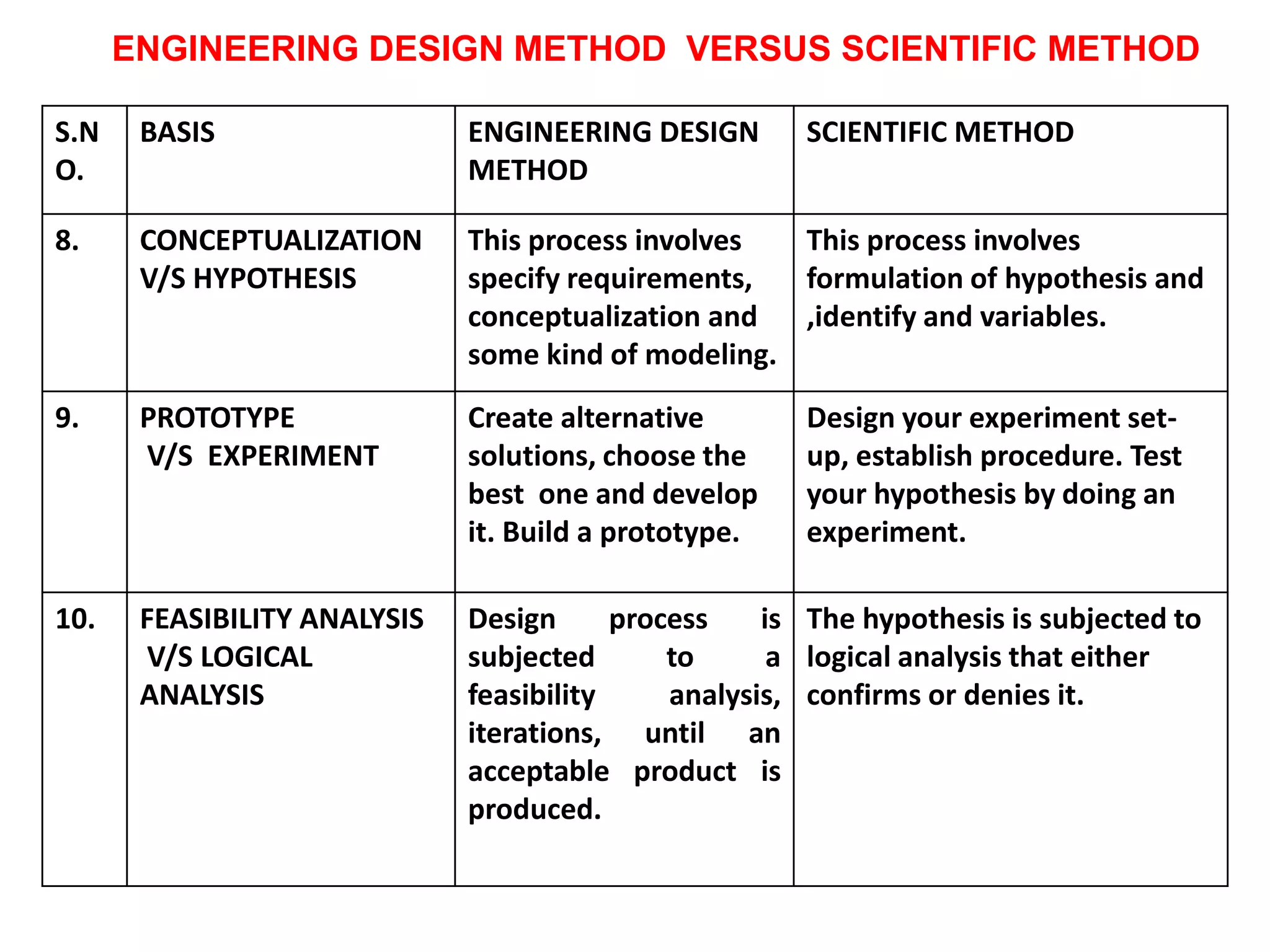 ENGINEERING DESIGN METHOD VERSUS SCIENTIFIC METHOD
S.N
O.
BASIS ENGINEERING DESIGN
METHOD
SCIENTIFIC METHOD
8. CONCEPTUALIZATION
V/S HYPOTHESIS
This process involves
specify requirements,
conceptualization and
some kind of modeling.
This process involves
formulation of hypothesis and
,identify and variables.
9. PROTOTYPE
V/S EXPERIMENT
Create alternative
solutions, choose the
best one and develop
it. Build a prototype.
Design your experiment set-
up, establish procedure. Test
your hypothesis by doing an
experiment.
10. FEASIBILITY ANALYSIS
V/S LOGICAL
ANALYSIS
Design process is
subjected to a
feasibility analysis,
iterations, until an
acceptable product is
produced.
The hypothesis is subjected to
logical analysis that either
confirms or denies it.
 