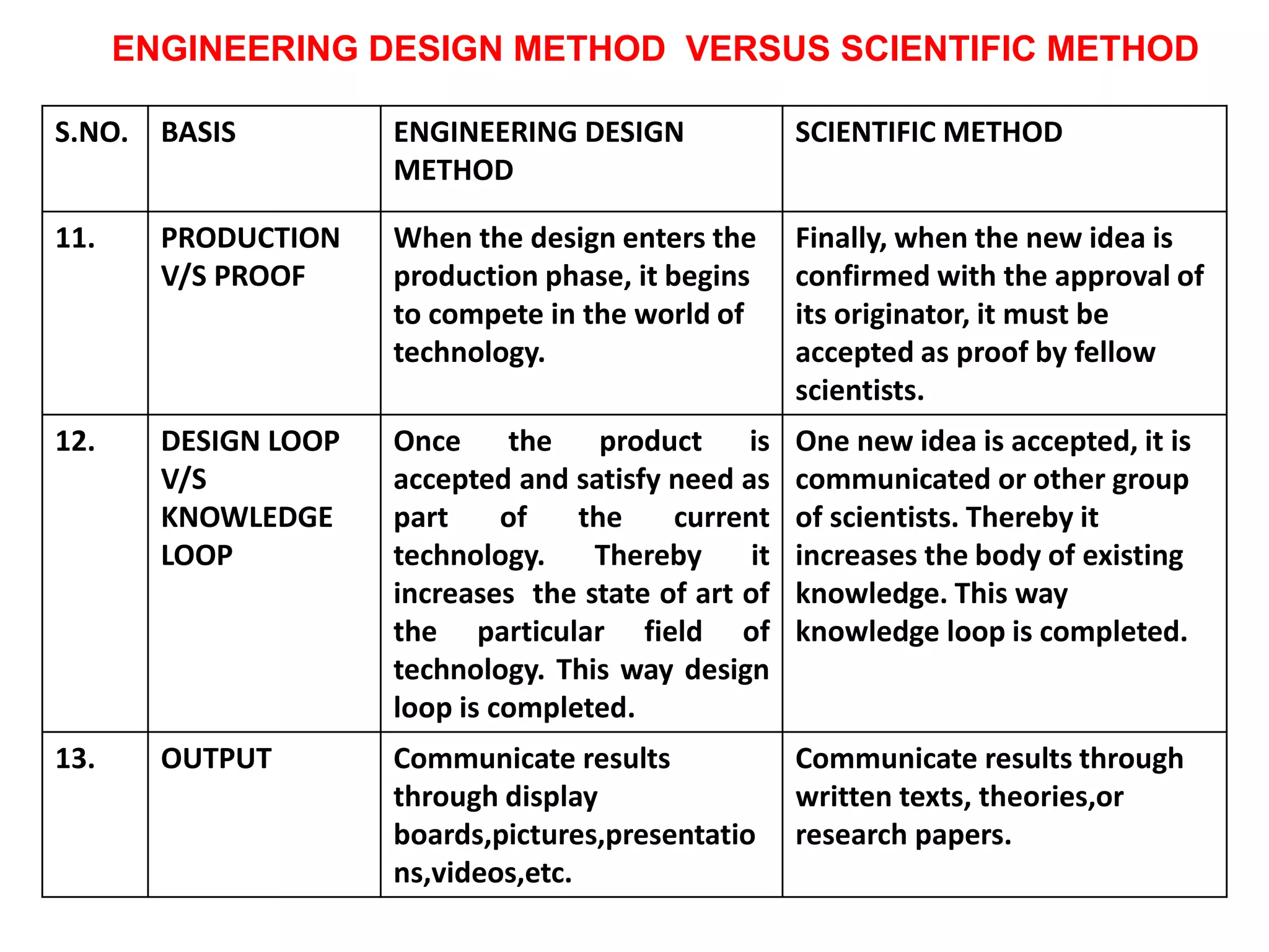 ENGINEERING DESIGN METHOD VERSUS SCIENTIFIC METHOD
S.NO. BASIS ENGINEERING DESIGN
METHOD
SCIENTIFIC METHOD
11. PRODUCTION
V/S PROOF
When the design enters the
production phase, it begins
to compete in the world of
technology.
Finally, when the new idea is
confirmed with the approval of
its originator, it must be
accepted as proof by fellow
scientists.
12. DESIGN LOOP
V/S
KNOWLEDGE
LOOP
Once the product is
accepted and satisfy need as
part of the current
technology. Thereby it
increases the state of art of
the particular field of
technology. This way design
loop is completed.
One new idea is accepted, it is
communicated or other group
of scientists. Thereby it
increases the body of existing
knowledge. This way
knowledge loop is completed.
13. OUTPUT Communicate results
through display
boards,pictures,presentatio
ns,videos,etc.
Communicate results through
written texts, theories,or
research papers.
 