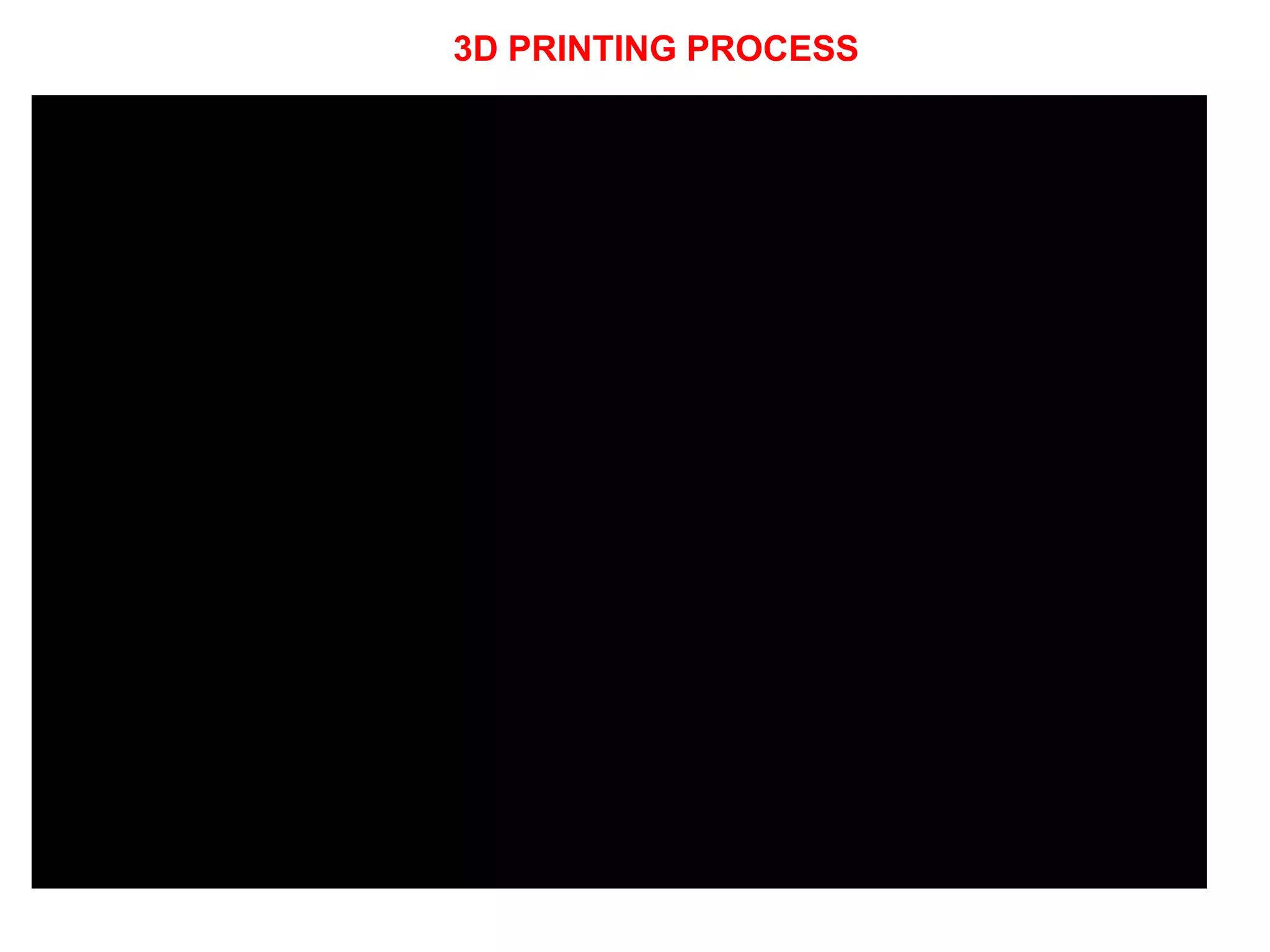 3D PRINTING PROCESS
 