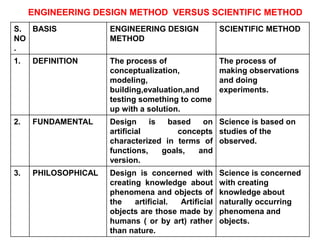 ENGINEERING DESIGN METHOD VERSUS SCIENTIFIC METHOD
S.
NO
.
BASIS ENGINEERING DESIGN
METHOD
SCIENTIFIC METHOD
1. DEFINITION The process of
conceptualization,
modeling,
building,evaluation,and
testing something to come
up with a solution.
The process of
making observations
and doing
experiments.
2. FUNDAMENTAL Design is based on
artificial concepts
characterized in terms of
functions, goals, and
version.
Science is based on
studies of the
observed.
3. PHILOSOPHICAL Design is concerned with
creating knowledge about
phenomena and objects of
the artificial. Artificial
objects are those made by
humans ( or by art) rather
than nature.
Science is concerned
with creating
knowledge about
naturally occurring
phenomena and
objects.
 
