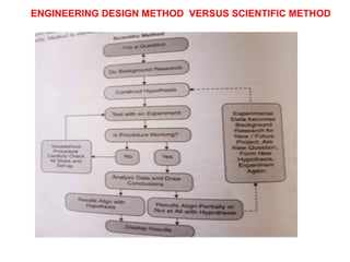 ENGINEERING DESIGN METHOD VERSUS SCIENTIFIC METHOD
 