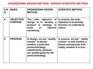 ENGINEERING DESIGN METHOD VERSUS SCIENTIFIC METHOD
S.N
O.
BASIS ENGINEERING DESIGN
METHOD
SCIENTIFIC METHOD
4. OBJECTIVE/
PURPOSE
The main objective of
design is to develop a
product or strategy, to
build or improve
something.
In science, the main
objective is to develop
theories, to understand
nature.
5. PROCESS In design, we use “quality
checks” to decide
whether a particular
product/strategy
satisfactorily achieves
our quality-goals for the
product/strategy.
In science, we use “ reality
checks” to test whether a
theory corresponds with
reality, whether it is true.
 