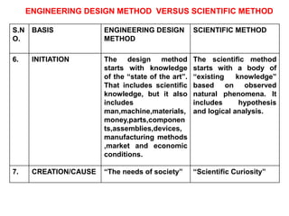 ENGINEERING DESIGN METHOD VERSUS SCIENTIFIC METHOD
S.N
O.
BASIS ENGINEERING DESIGN
METHOD
SCIENTIFIC METHOD
6. INITIATION The design method
starts with knowledge
of the “state of the art”.
That includes scientific
knowledge, but it also
includes
man,machine,materials,
money,parts,componen
ts,assemblies,devices,
manufacturing methods
,market and economic
conditions.
The scientific method
starts with a body of
“existing knowledge”
based on observed
natural phenomena. It
includes hypothesis
and logical analysis.
7. CREATION/CAUSE “The needs of society” “Scientific Curiosity”
 