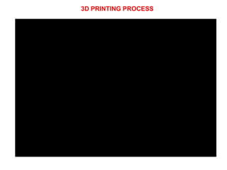 3D PRINTING PROCESS
 