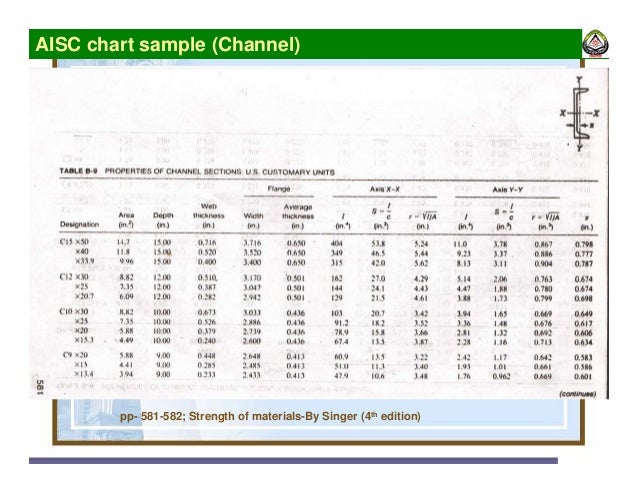 C Channel Strength Chart
