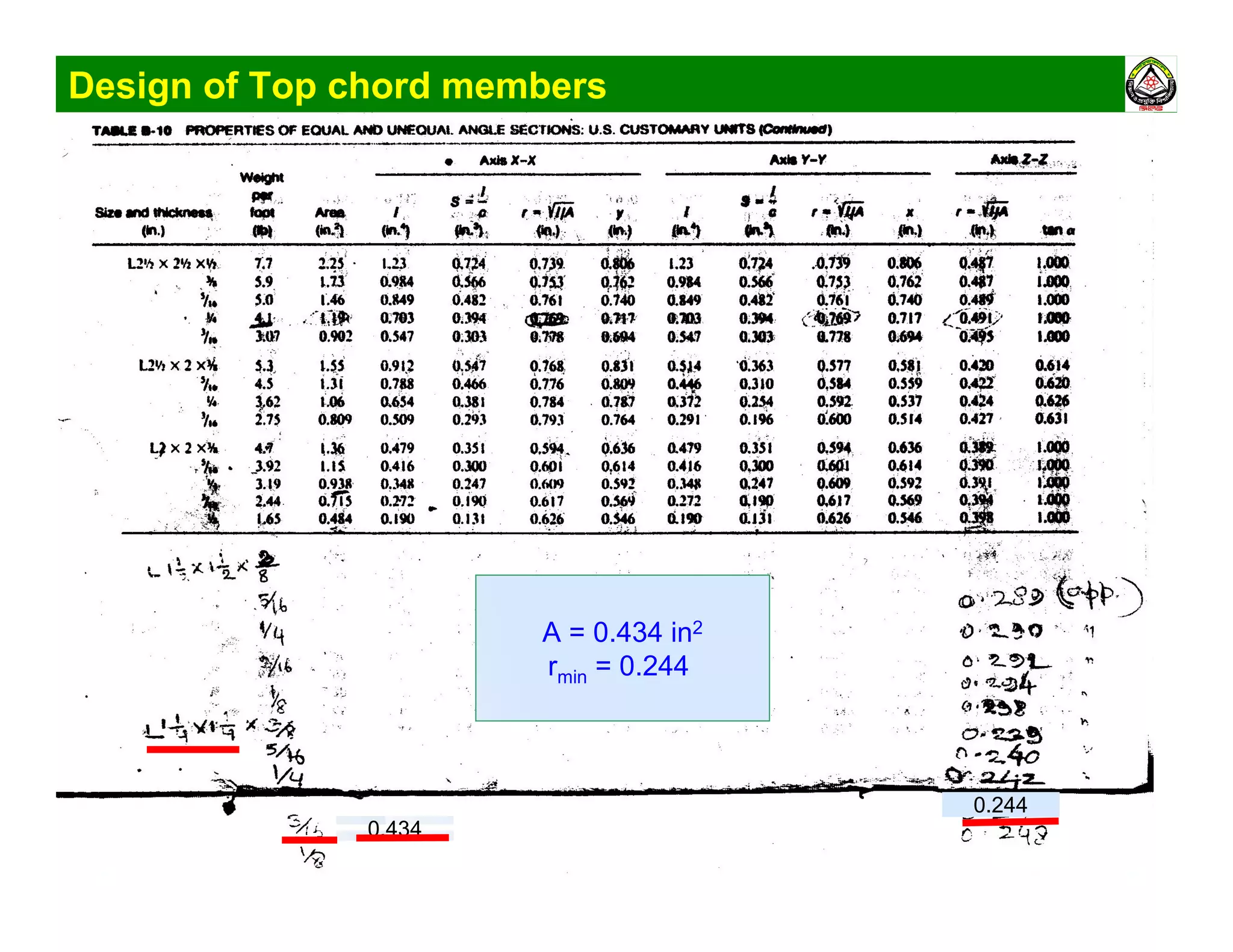 Design of Top chord members
0.244
0.434
A = 0.434 in2
rmin = 0.244
 