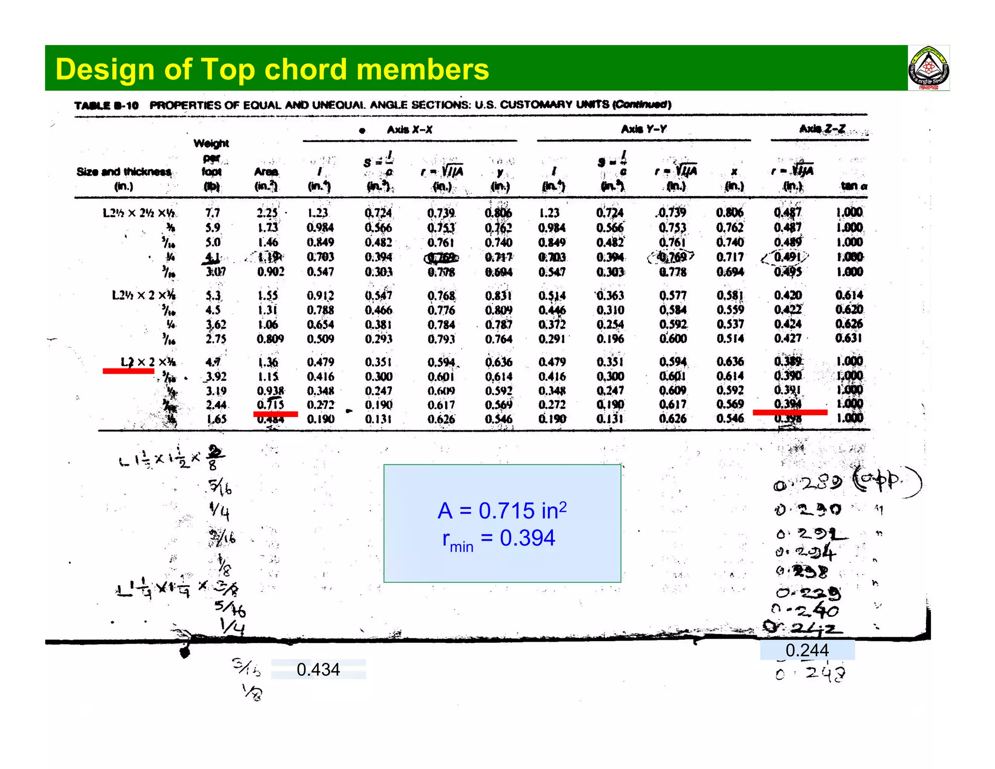 Design of Top chord members
0.244
0.434
A = 0.715 in2
rmin = 0.394
 