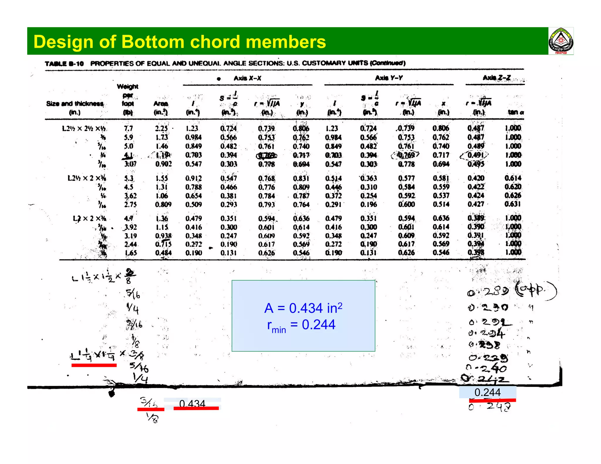 Design of Bottom chord members
0.244
0.434
A = 0.434 in2
rmin = 0.244
 