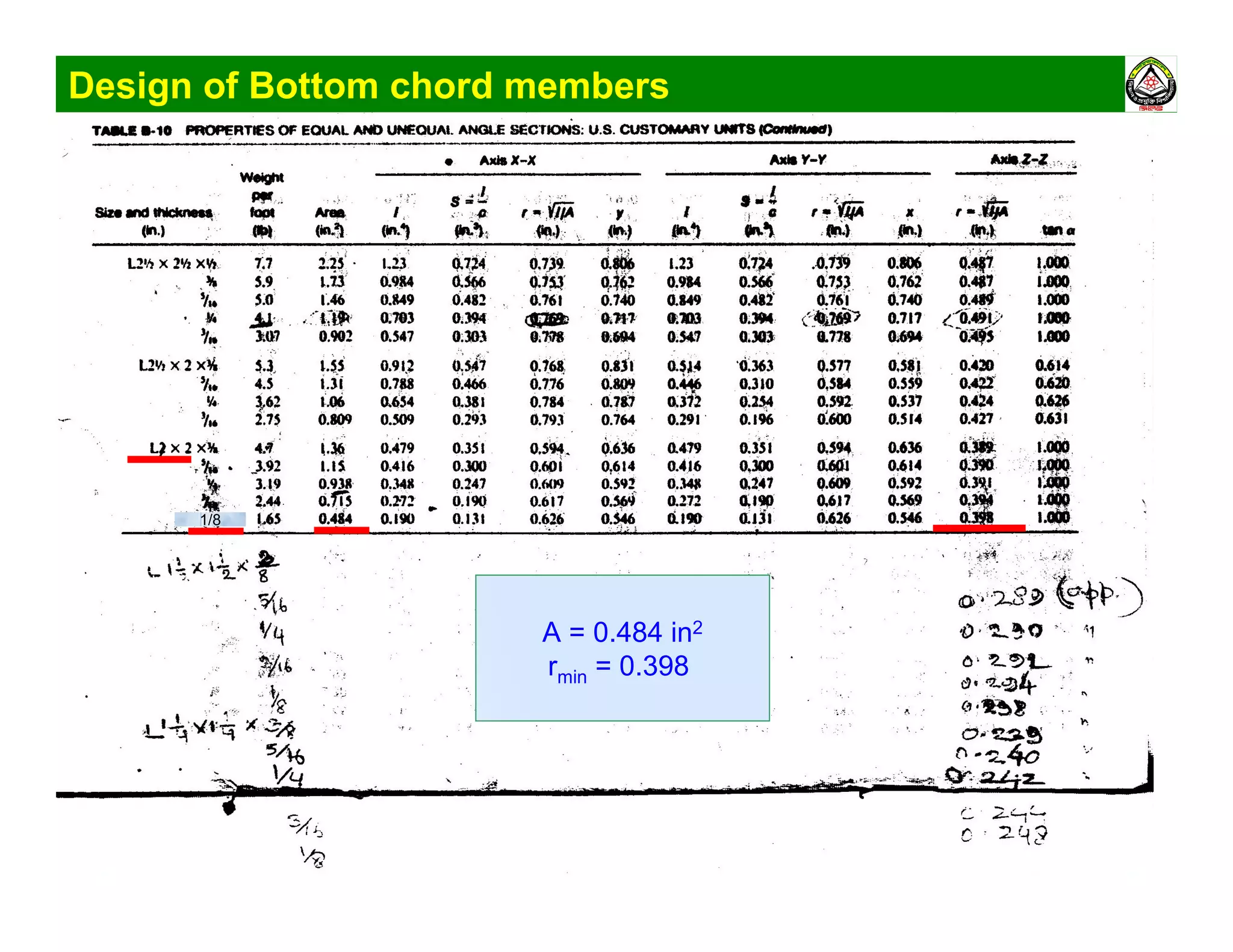 Design of Bottom chord members
A = 0.484 in2
rmin = 0.398
1/8
 