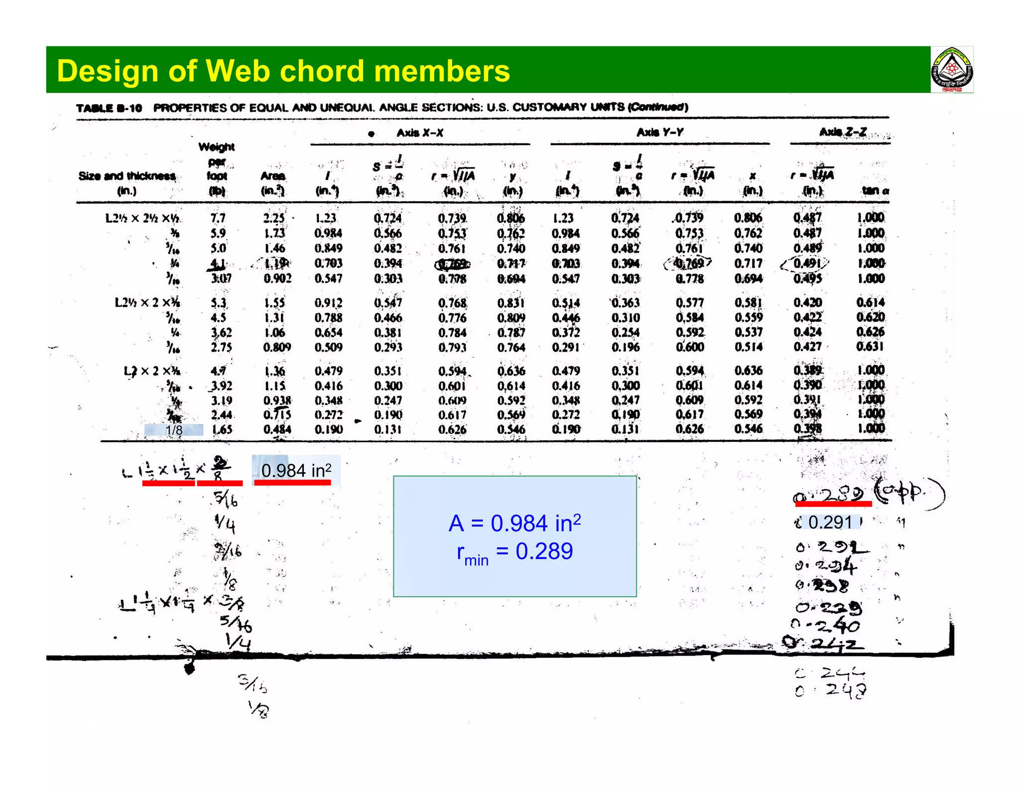 Design of Web chord members
A = 0.984 in2
rmin = 0.289
1/8
0.291
0.984 in2
 