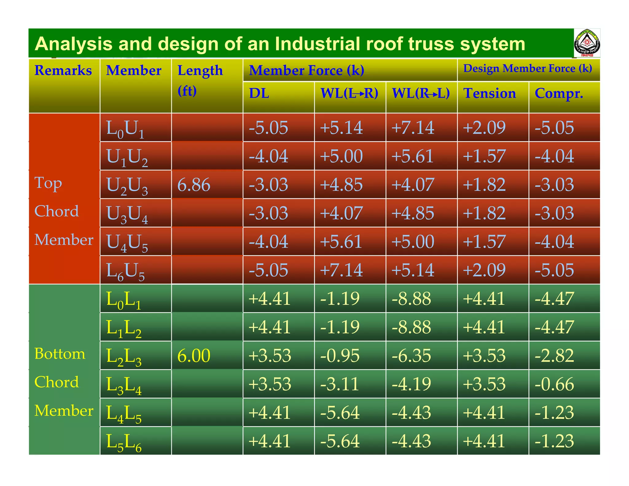 Analysis and design of an Industrial roof truss system
Compr.TensionWL(R L)WL(L R)DL
-1.23+4.41-4.43-5.64+4.41L5L6
-1.23+4.41-4.43-5.64+4.41L4L5
Member
-0.66+3.53-4.19-3.11+3.53L3L4
Chord
-2.82+3.53-6.35-0.95+3.536.00L2L3
Bottom
-4.47+4.41-8.88-1.19+4.41L1L2
-4.47+4.41-8.88-1.19+4.41L0L1
-5.05+2.09+5.14+7.14-5.05L6U5
-4.04+1.57+5.00+5.61-4.04U4U5
Member
-3.03+1.82+4.85+4.07-3.03U3U4
Chord
-3.03+1.82+4.07+4.85-3.036.86U2U3
Top
-4.04+1.57+5.61+5.00-4.04U1U2
-5.05+2.09+7.14+5.14-5.05L0U1
Design Member Force (k)Member Force (k)Length
(ft)
MemberRemarks
 