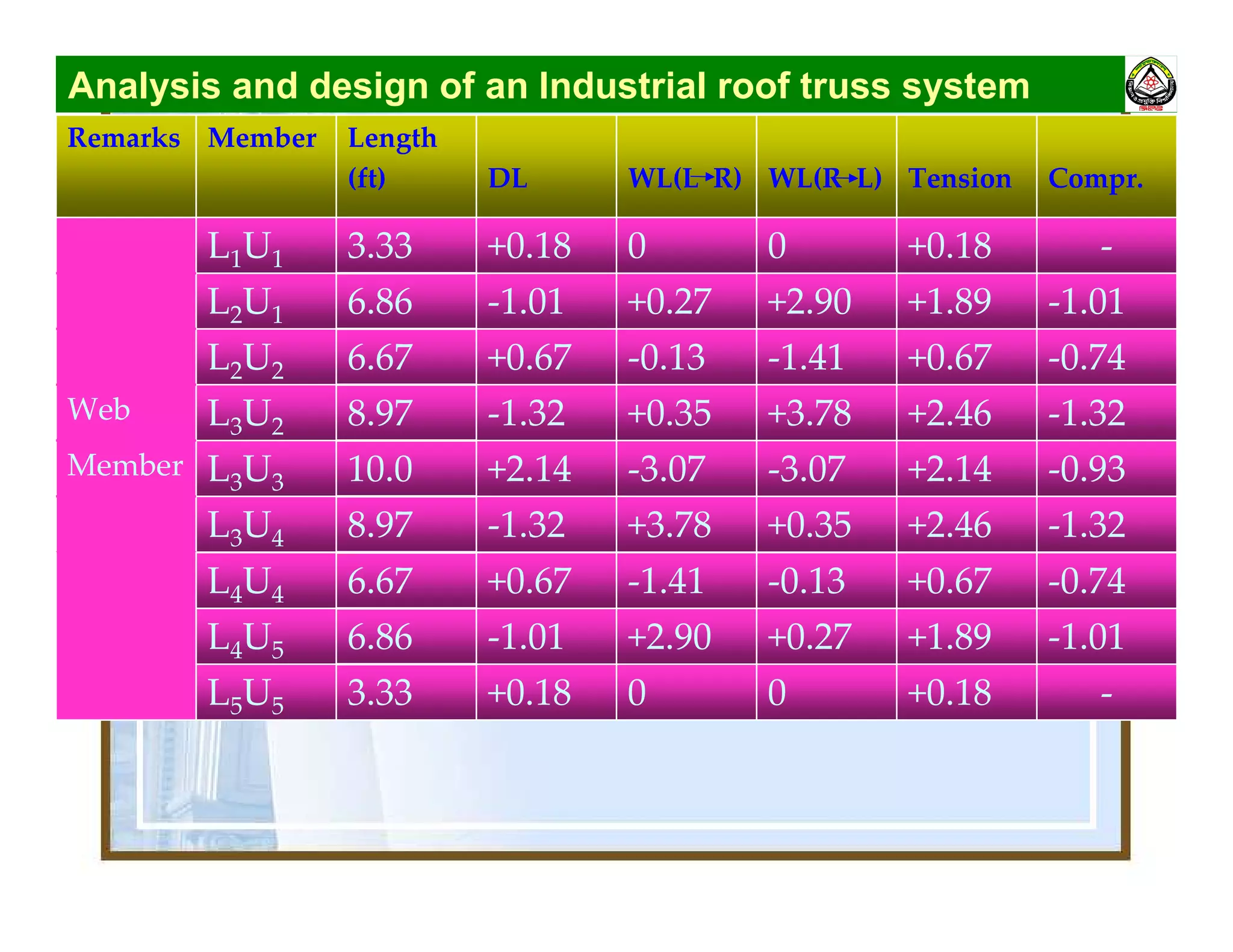 Analysis and design of an Industrial roof truss system
-1.32+2.46+0.35+3.78-1.328.97L3U4
-0.93+2.14-3.07-3.07+2.1410.0L3U3
Member
-1.32+2.46+3.78+0.35-1.328.97L3U2
Web
-0.74+0.67-1.41-0.13+0.676.67L2U2
-1.01+1.89+2.90+0.27-1.016.86L2U1
-+0.1800+0.183.33L1U1
Compr.TensionWL(R L)WL(L R)DL
Length
(ft)
MemberRemarks
-+0.1800+0.183.33L5U5
-1.01+1.89+0.27+2.90-1.016.86L4U5
-0.74+0.67-0.13-1.41+0.676.67L4U4
 